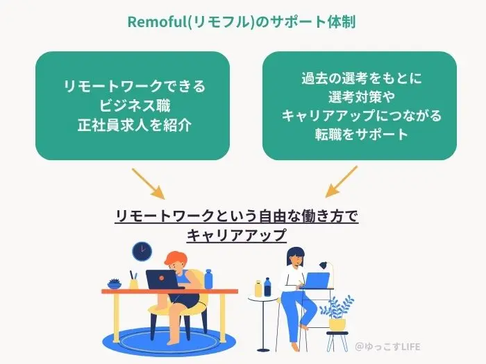 Remoful(リモフル)のサポート体制