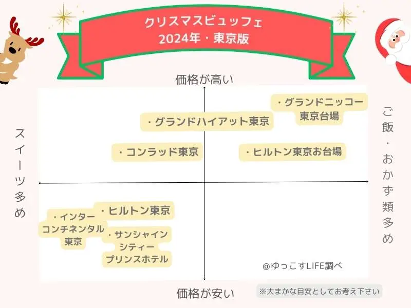 2024年東京のクリスマスビュッフェの価格・料理分布図